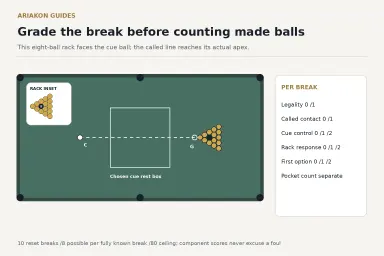 Fifteen-ball triangular eight-ball rack facing the cue start, with actual apex contact line, row-three eight and separate component scorecard