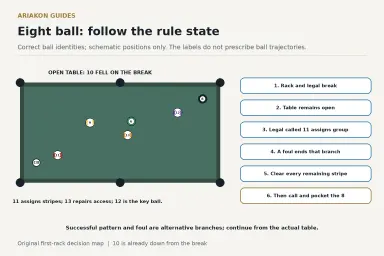 A schematic beginner eight-ball map with correctly colored numbered balls and separate rule-state cards; no arrows claim a measured ball trajectory