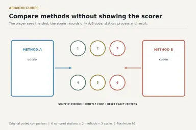 Coded A and B aiming-method cards feeding six randomized pool cut-shot stations