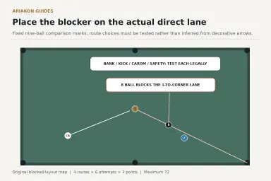 Fixed nine-ball comparison map showing legal 1 ball, blocker 8 centered on the blocked corner lane, second ball 2 and separate route-choice records without invented carom or safety trajectories