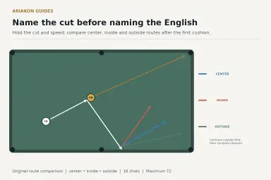 Cut-shot diagram comparing center, inside-English and outside-English cue-ball routes after one cushion