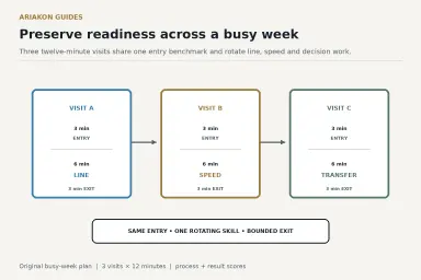 Busy-week pool practice calendar linking three twelve-minute sessions to line, speed and transfer scores