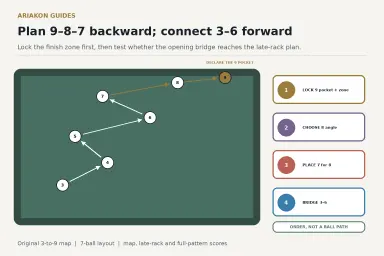 Seven-ball pool layout with arrows from the three through the nine and a highlighted backward plan from the nine to the seven