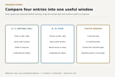 Four station cards for natural-roll and stun entry goals beside a labelled long-axis center window, explicitly an objective map rather than a predicted trajectory