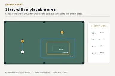 Beginner pool position diagram showing large, medium and small nested cue-ball target zones beyond a simple corner-pocket shot