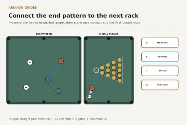 Two-frame straight-pool diagram showing a five-ball end pattern beside a fourteen-ball rerack with the apex space empty and a separate break ball
