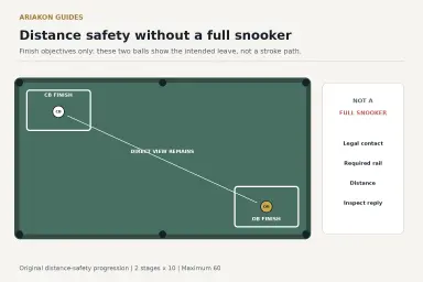 Pool table distance-safety diagram showing the cue ball and object ball finishing in opposing rail zones with no blocker between them