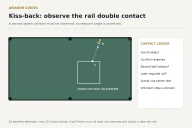 Real rail-frozen object ball and tangent cue approach beside a separate contact ledger and chosen rest rectangle