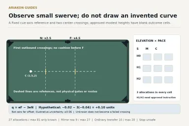 True two-to-one six-pocket table with one cue ball and two dashed observation lines beside a blank elevation-and-pace worksheet; no predicted curves or physical gate blocks