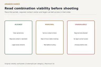 Three combination decision cards describing aligned, marginal and unavailable contact and access conditions