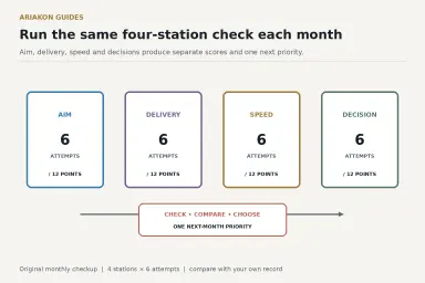 Monthly pool checkup dashboard with aim, delivery, speed and decision stations leading to one next-month priority