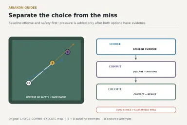 Pool decision worksheet splitting option quality from execution quality across offense, safety and pressure blocks