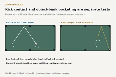 Two separate complete six-pocket tables: cue-ball kick via upper cushion to a target and object-ball bank via upper cushion to a real corner
