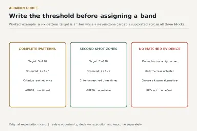 Threshold scorecards distinguishing amber pattern completion at four, six and five of ten from green next-shot zones at seven, eight and seven