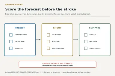 Pool shot judgement calibration sheet comparing predicted make, cue-ball zone and miss consequence with actual outcomes