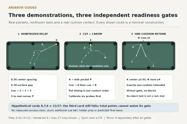 Three true two-to-one six-pocket table panels showing a nonfrozen three-object relay, a cut-and-carom candidate and an upper-cushion center-envelope return, with external labels and separate scores