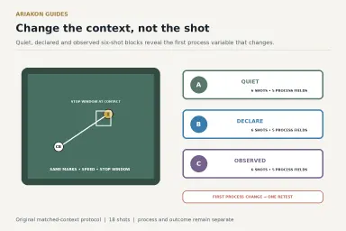 Three matched six-shot pool blocks comparing quiet practice, declared scoring and observed competition conditions