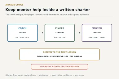 Pool mentor charter showing coach assignment, player consent, mentor observation and evidence returned to the next lesson