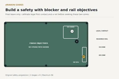 Final-objective safety sketch with a cue-ball cover zone, a blocker and an object-ball rail zone