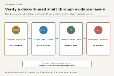 Four-column evidence card separating dated records, physical measurements, compatibility checks and unresolved cue-shaft claims