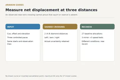 Practice worksheet with INPUT, SIGNED CROSSING, RECHECK fields