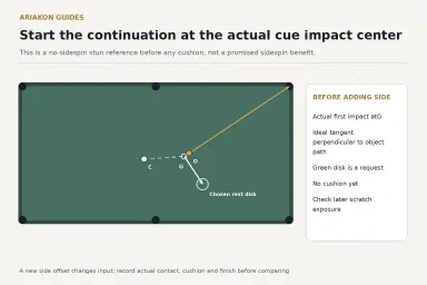 Exact cut collision with cue-center impact G, object path to a real corner and a cue continuation beginning at G along the ideal stun tangent